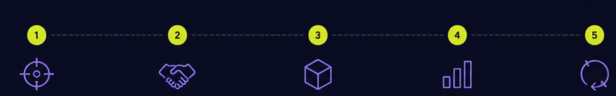 Five connected activation stages
